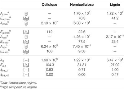 Flash Pyrolysis Kinetics of Extracted Lignocellulosic Biomass Components